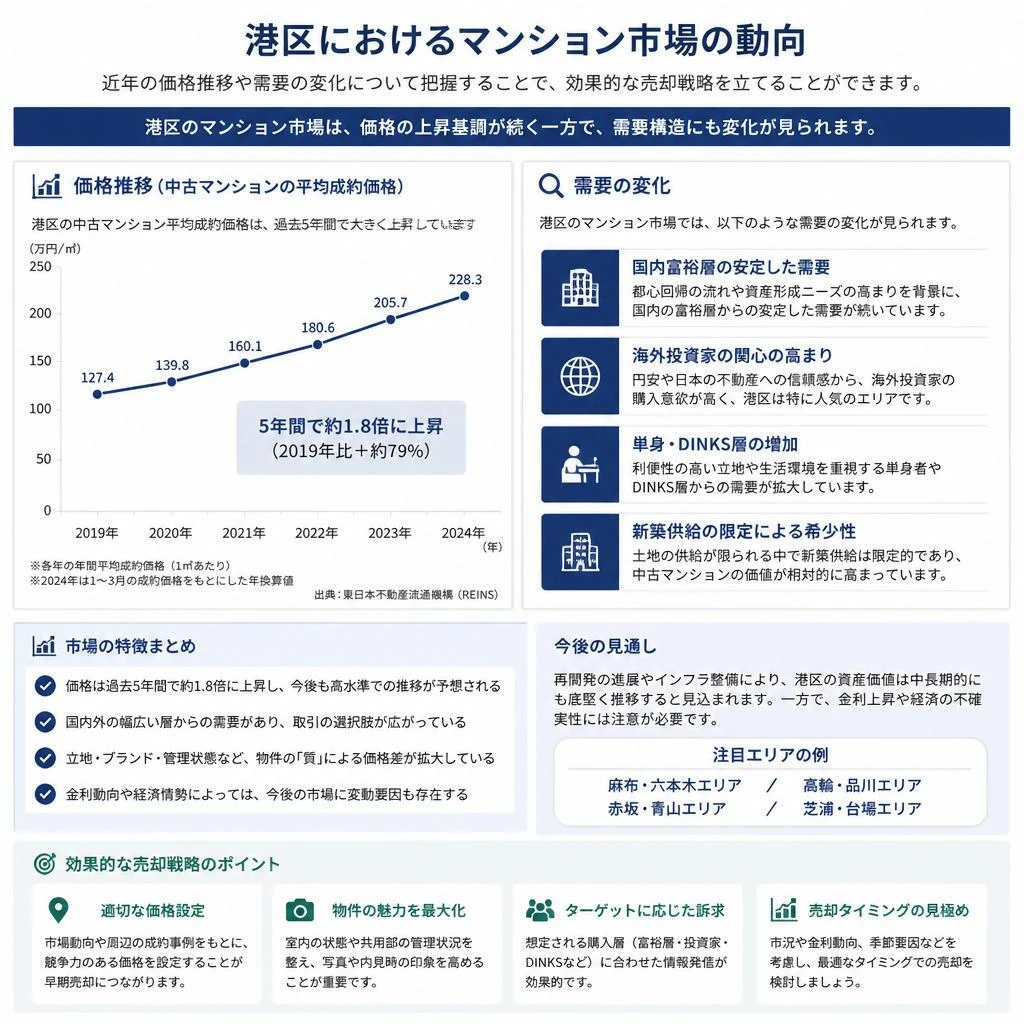 マンション売却における市場動向