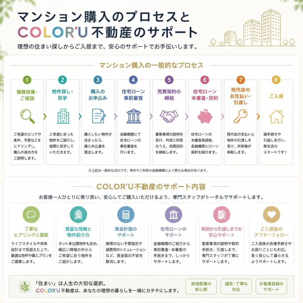 5. スムーズな購入手続き｜COLOR’U不動産のサポート