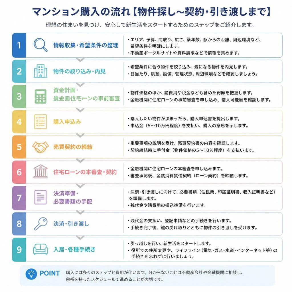 購入の流れを解説