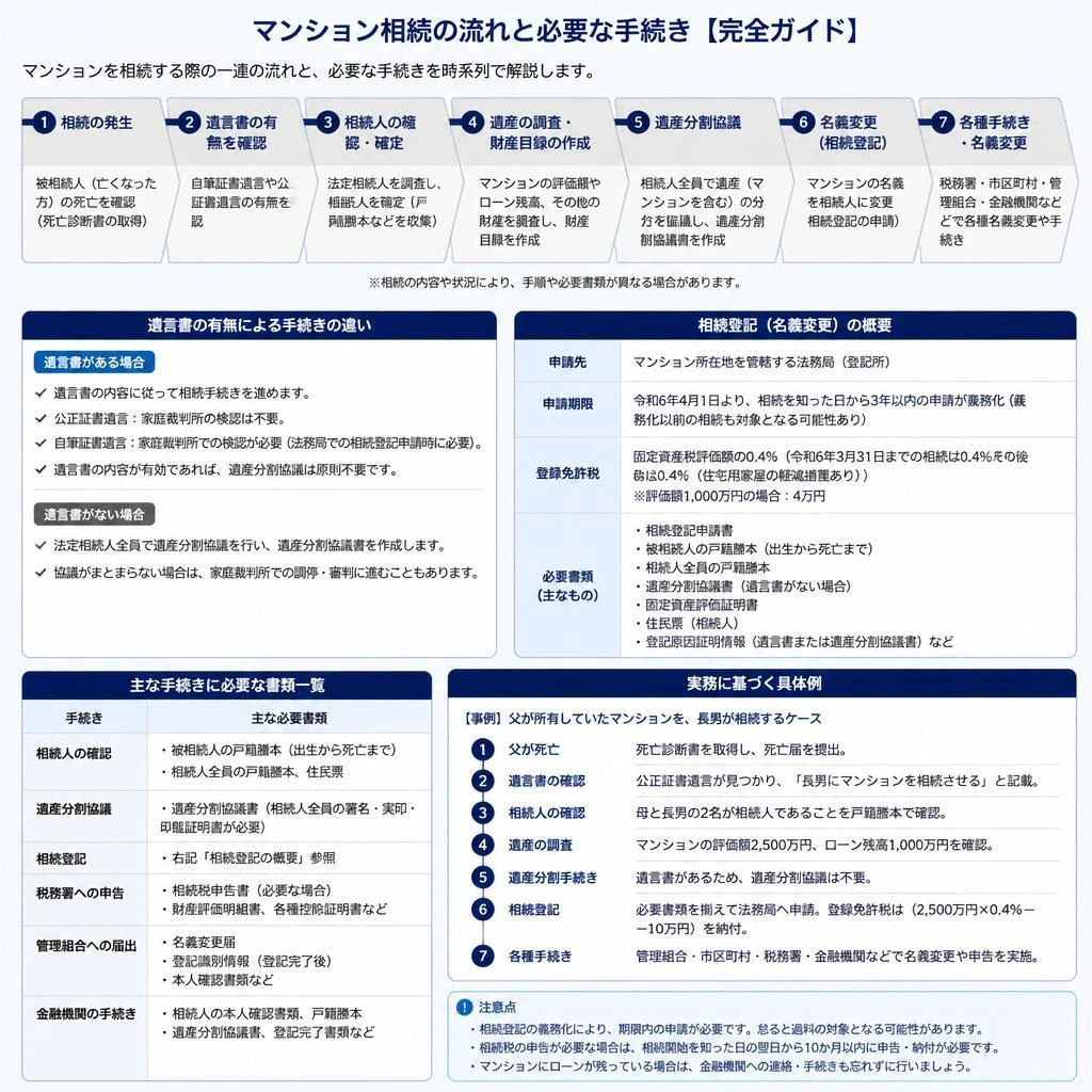 マンション相続の流れと必要な手続き